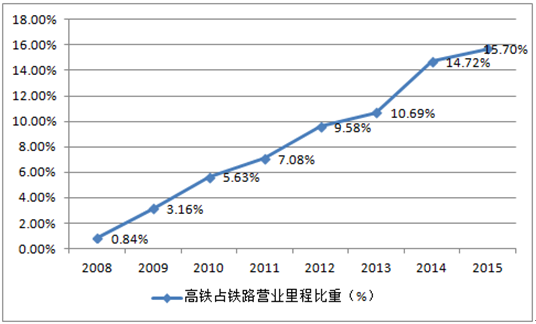 爱游戏:中国铁路总公司：我国将在3年内再增加5000公里高铁